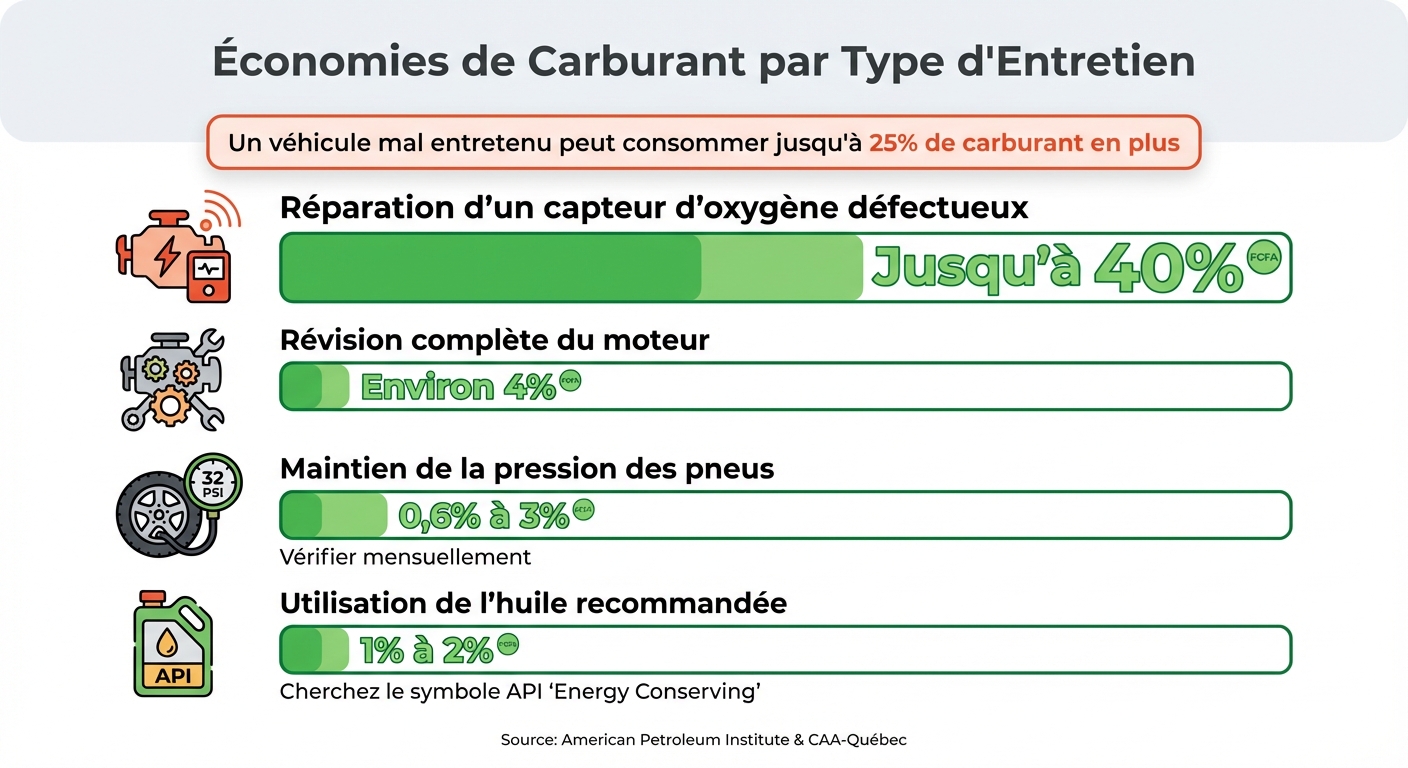 Impact de l'entretien du véhicule sur la consommation de carburant au Sénégal