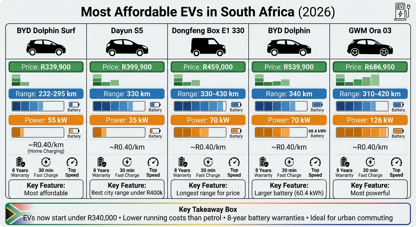 Top 5 Most Affordable EVs in South Africa 2026: Price, Range & Performance Comparison