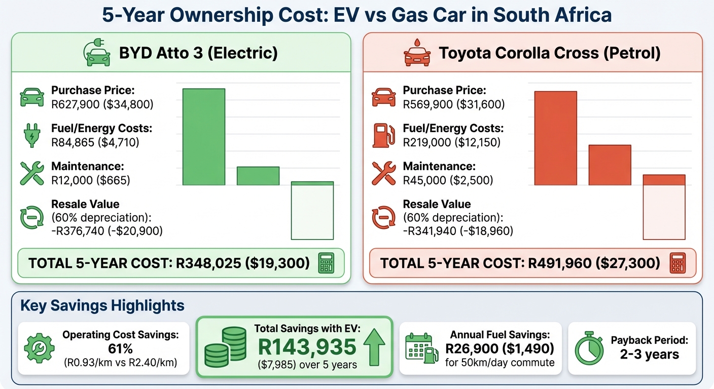 EV vs Gas Car 5-Year Cost Comparison in South Africa