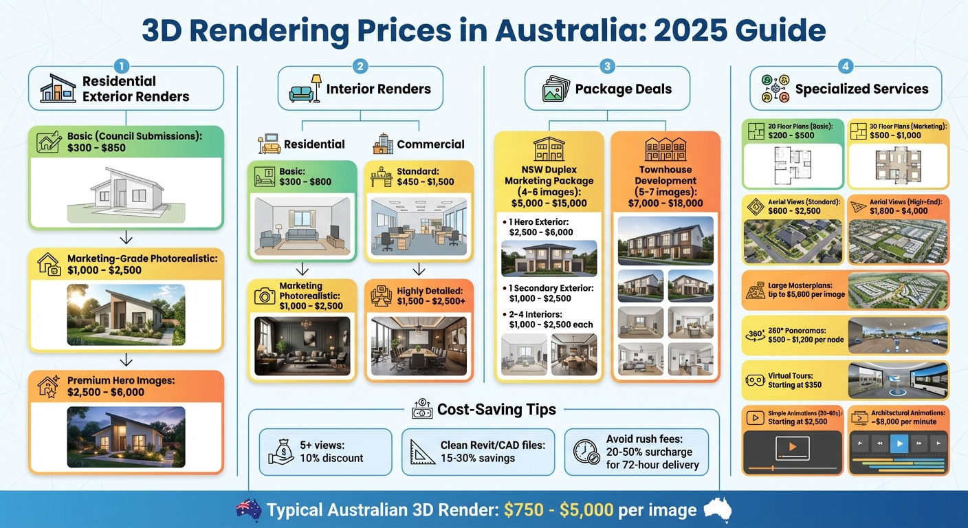 3D Rendering Pricing Guide Australia 2025 - Cost Breakdown by Project Type