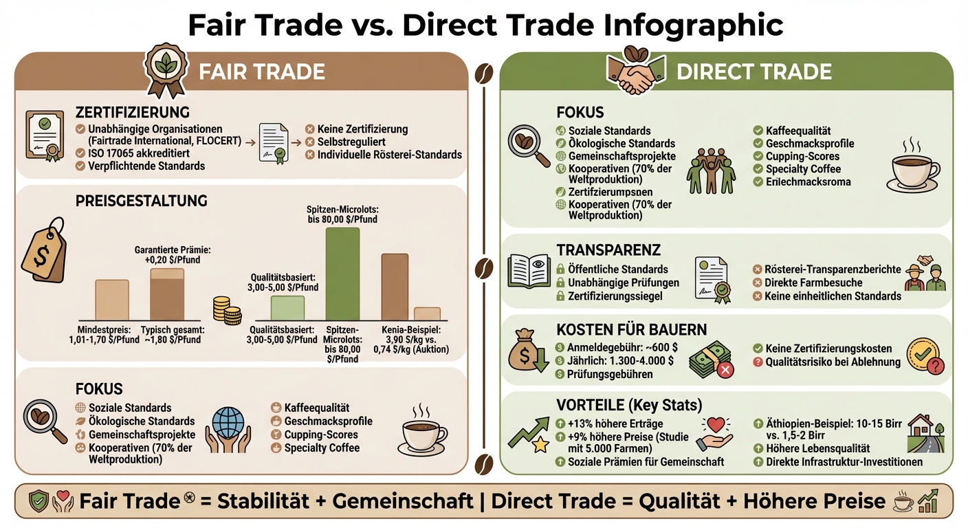 Fair Trade vs Direct Trade Kaffee: Vergleich der Handelsmodelle
