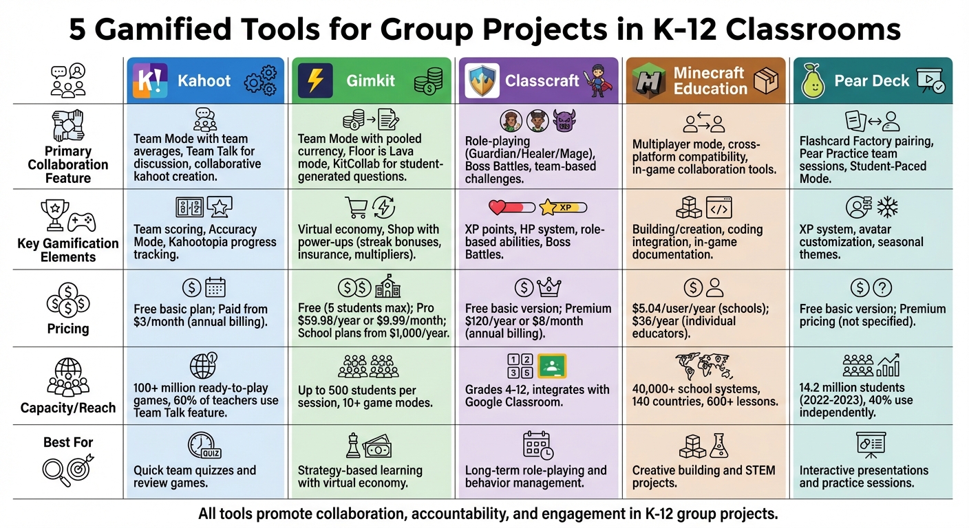 Comparison of 5 Gamified Tools for K-12 Group Projects