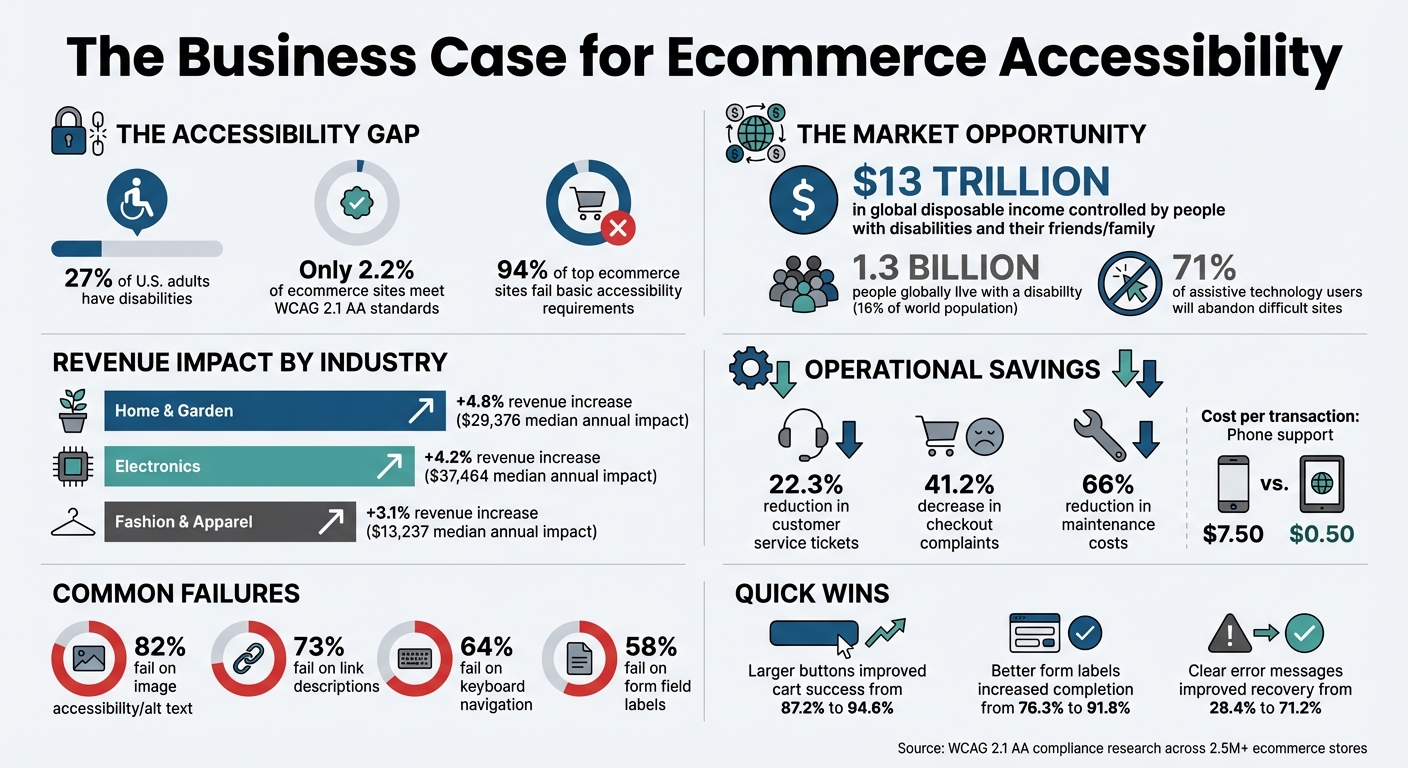 The Business Case for Ecommerce Accessibility: Revenue Impact and Market Opportunity