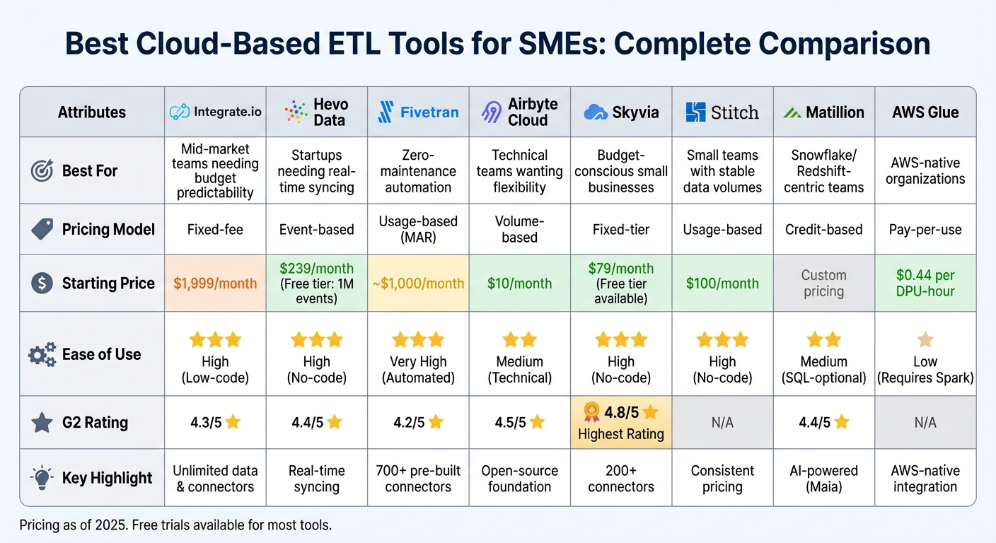 Cloud-Based ETL Tools Comparison for SMEs: Pricing, Features, and Ratings