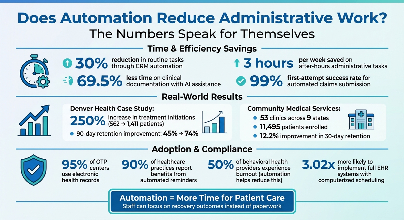 How Automation Reduces Administrative Work in Recovery Centers: Key Statistics and Benefits