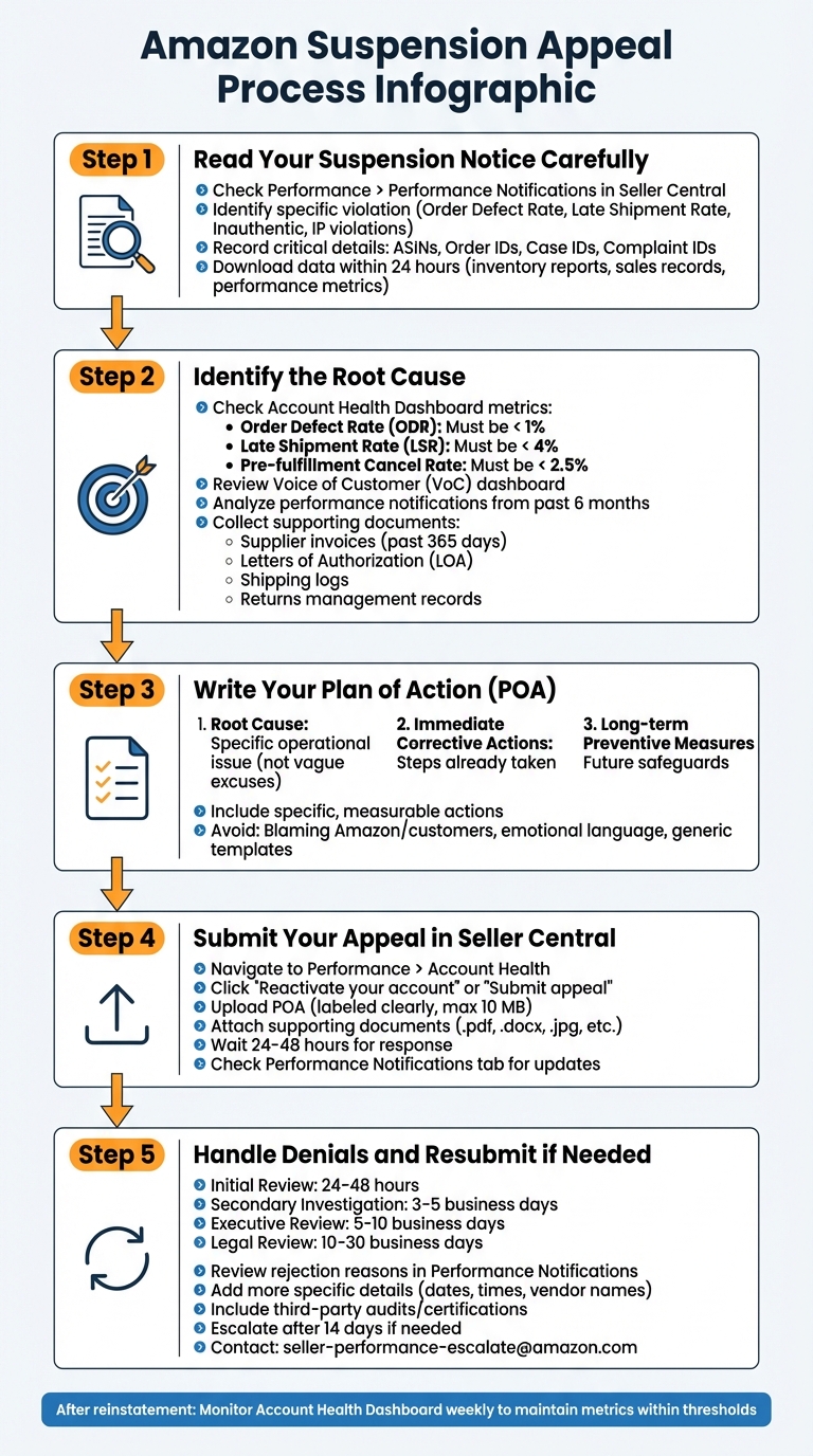 5-Step Amazon Suspension Appeal Process Guide