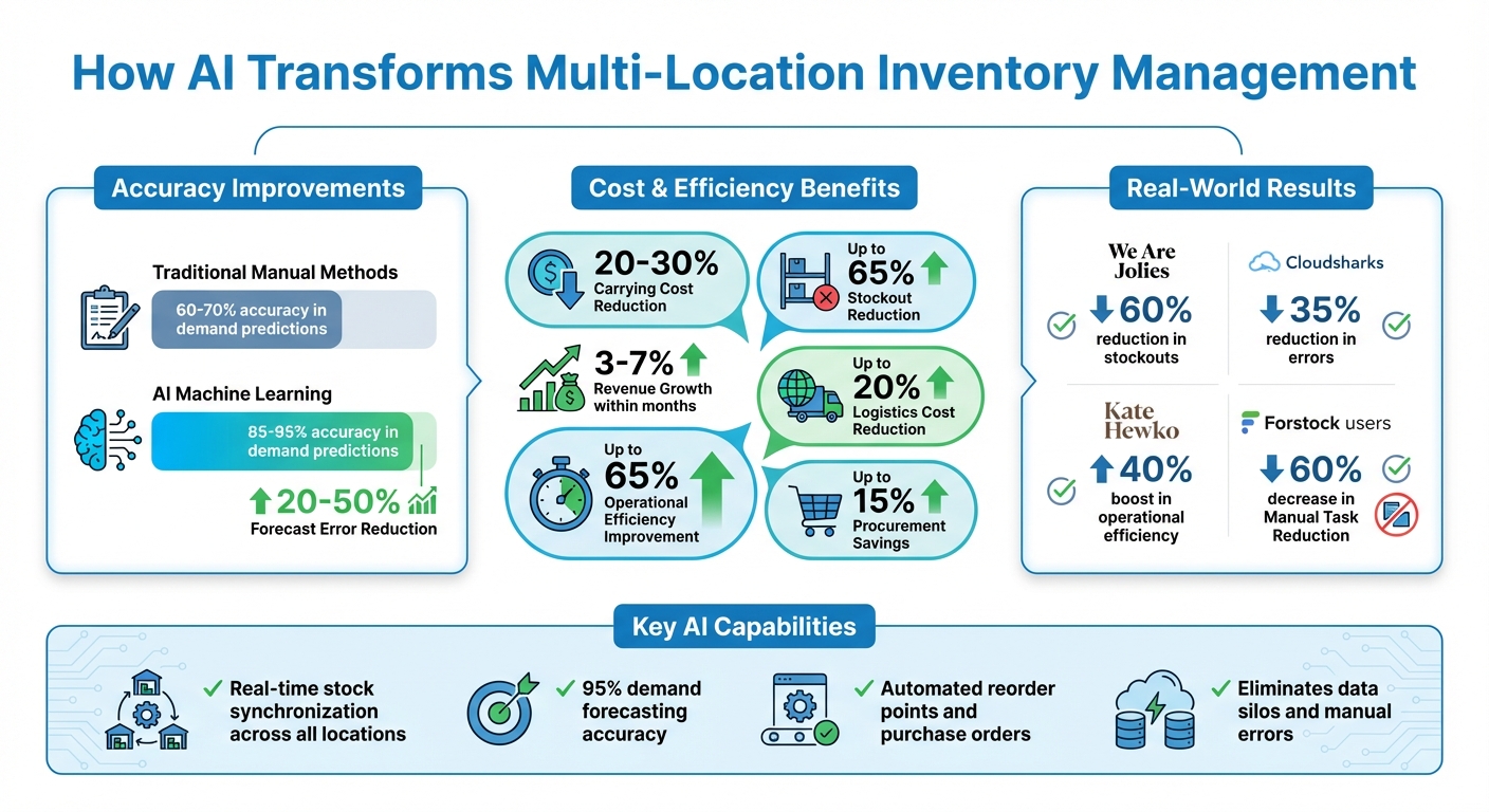 AI Inventory Management Impact: Key Statistics and Benefits
