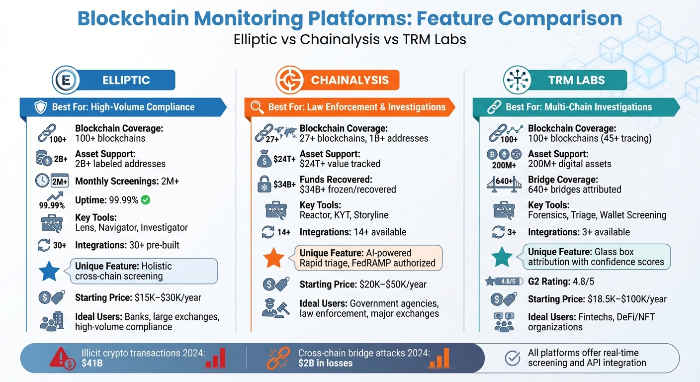 Elliptic vs Chainalysis vs TRM Labs: Blockchain Monitoring Platform Comparison