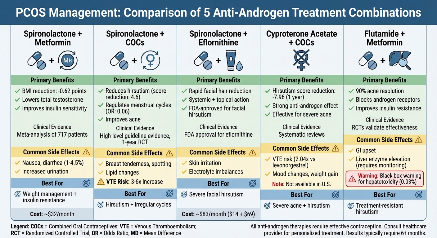 PCOS Anti-Androgen Treatment Combinations: Benefits, Side Effects, and Best Uses
