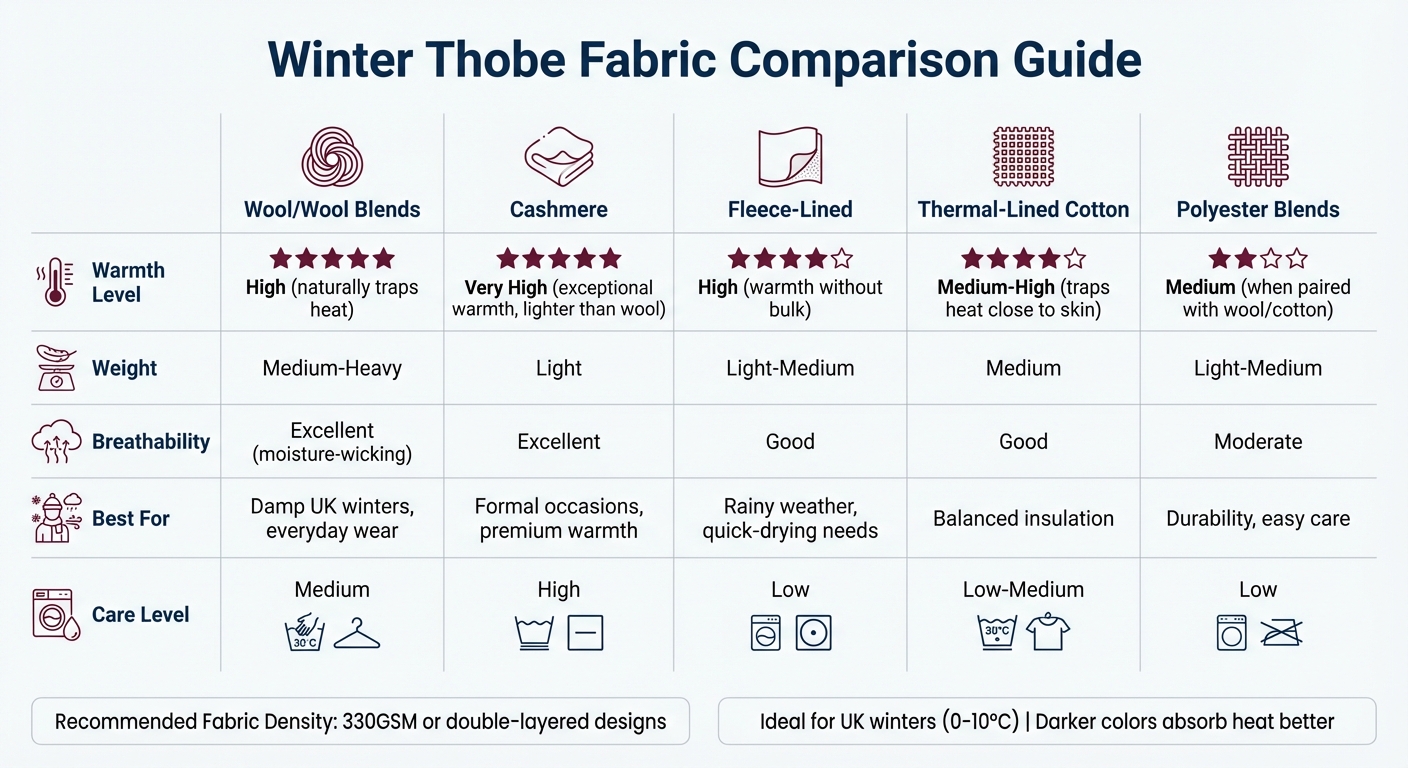 Winter Thobe Fabric Comparison Guide - Warmth, Weight and Care Properties