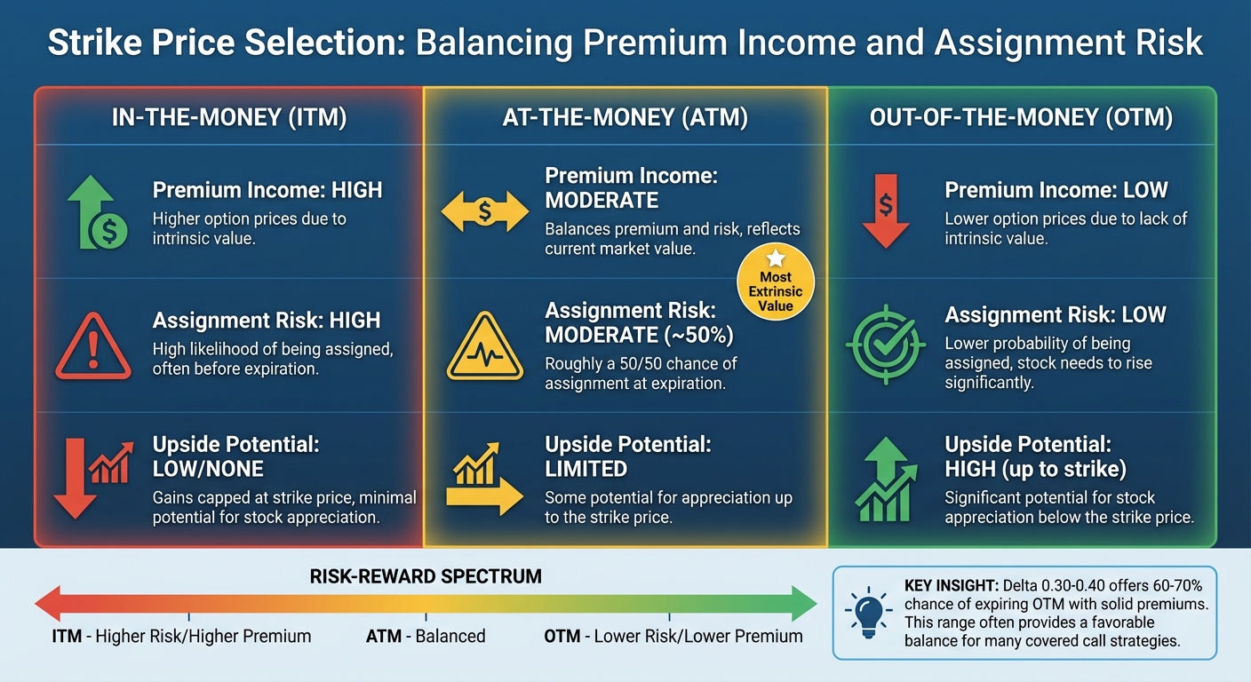 Covered Call Strike Price Comparison: Premium Income vs Assignment Risk