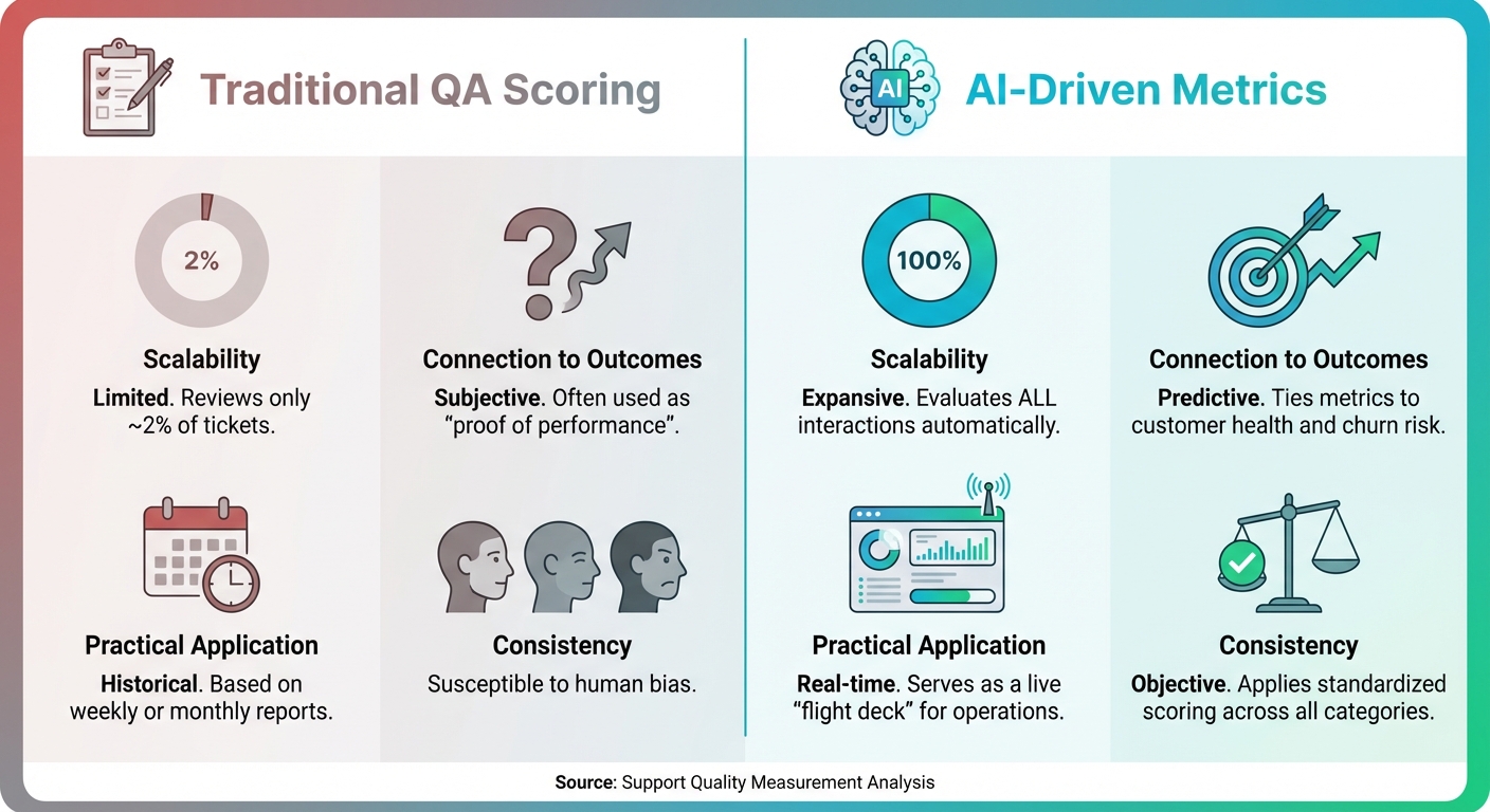 Traditional QA Scoring vs AI-Driven Support Metrics Comparison