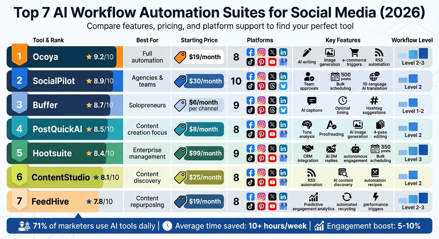 AI Social Media Automation Tools Comparison: Features, Pricing & Platform Support 2026