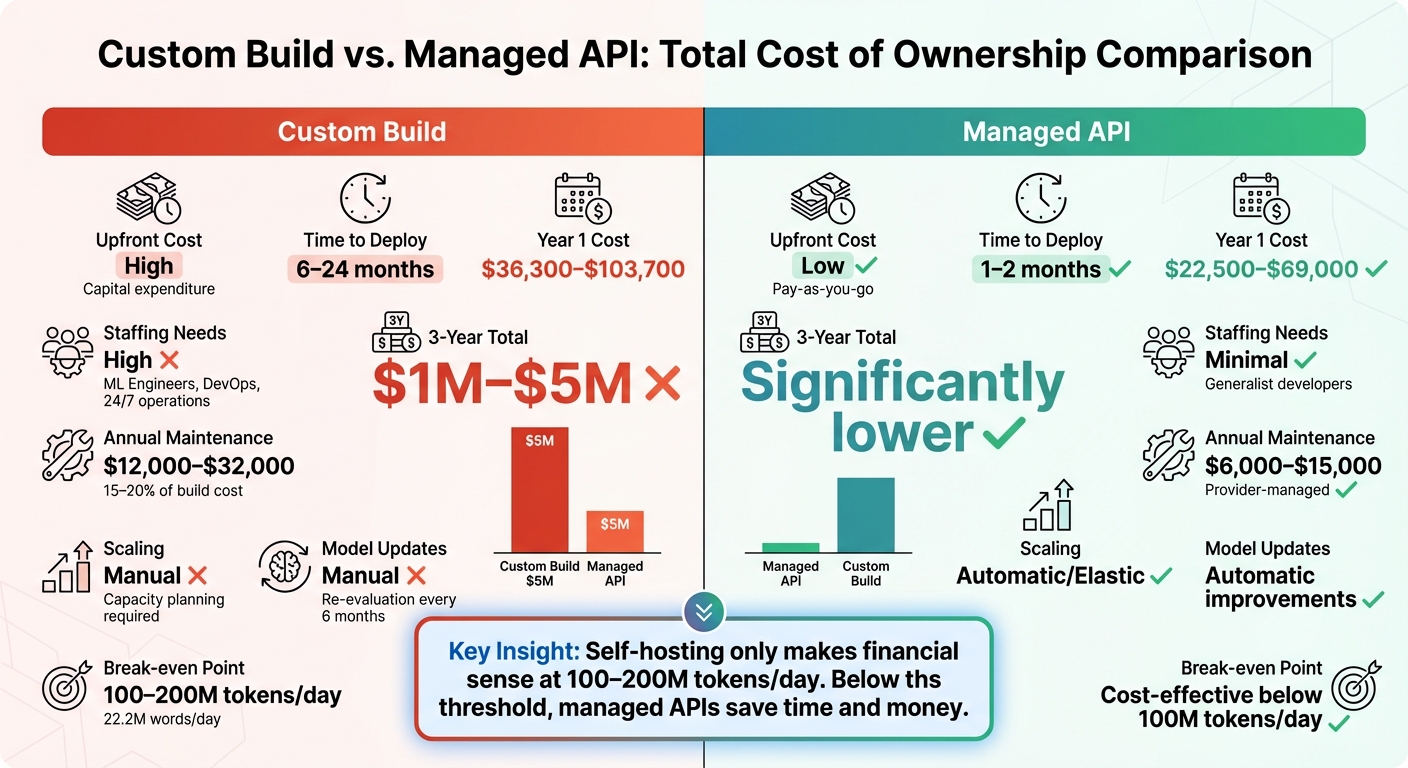 Custom LLM Data Layer vs Managed API Solution Cost Comparison