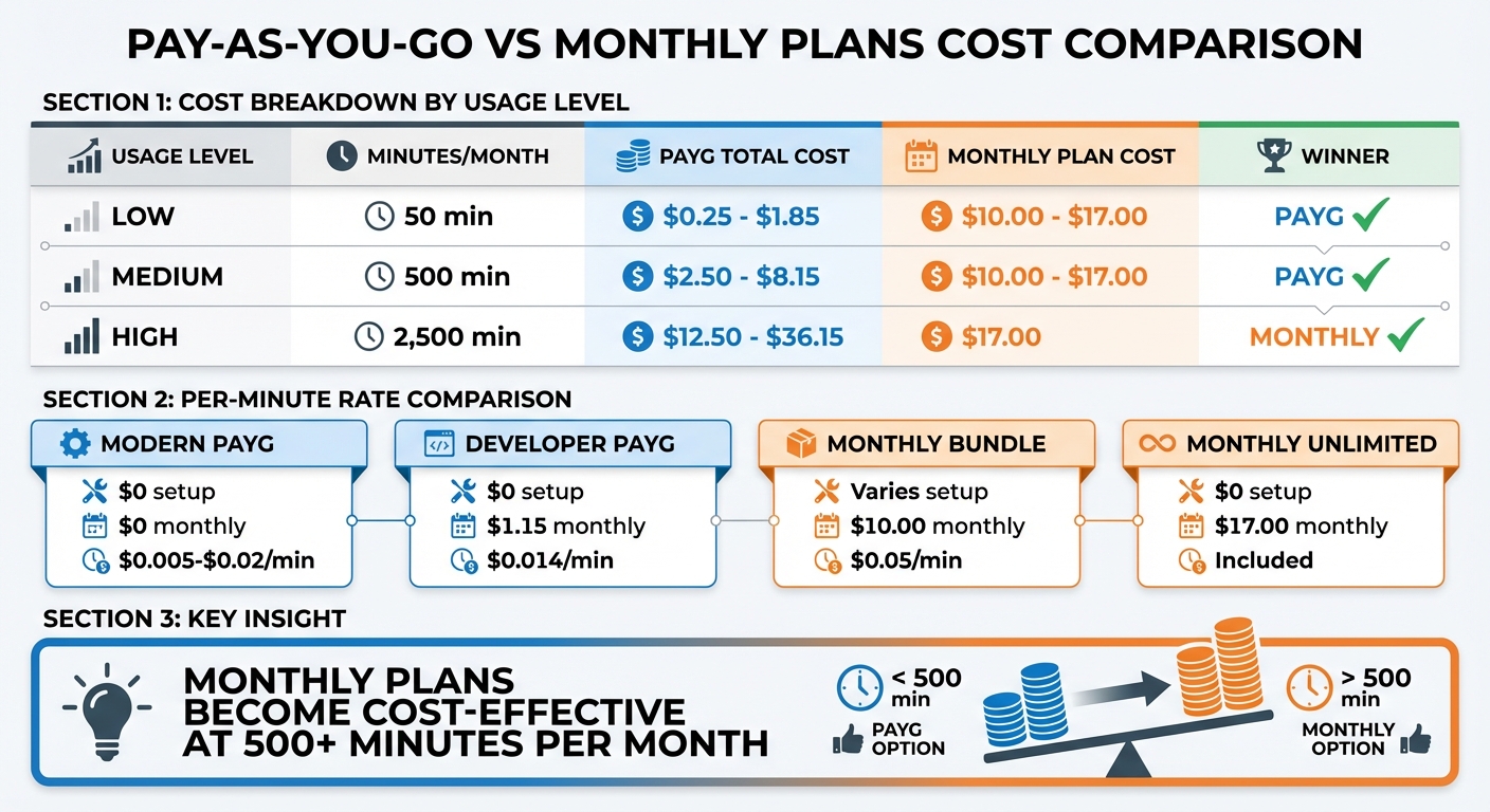 Pay-As-You-Go vs Monthly Plans Cost Comparison by Usage Level