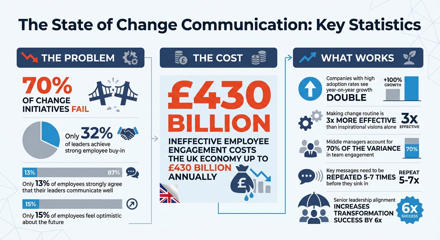 Change Communication Statistics: Failure Rates, Costs, and Success Factors