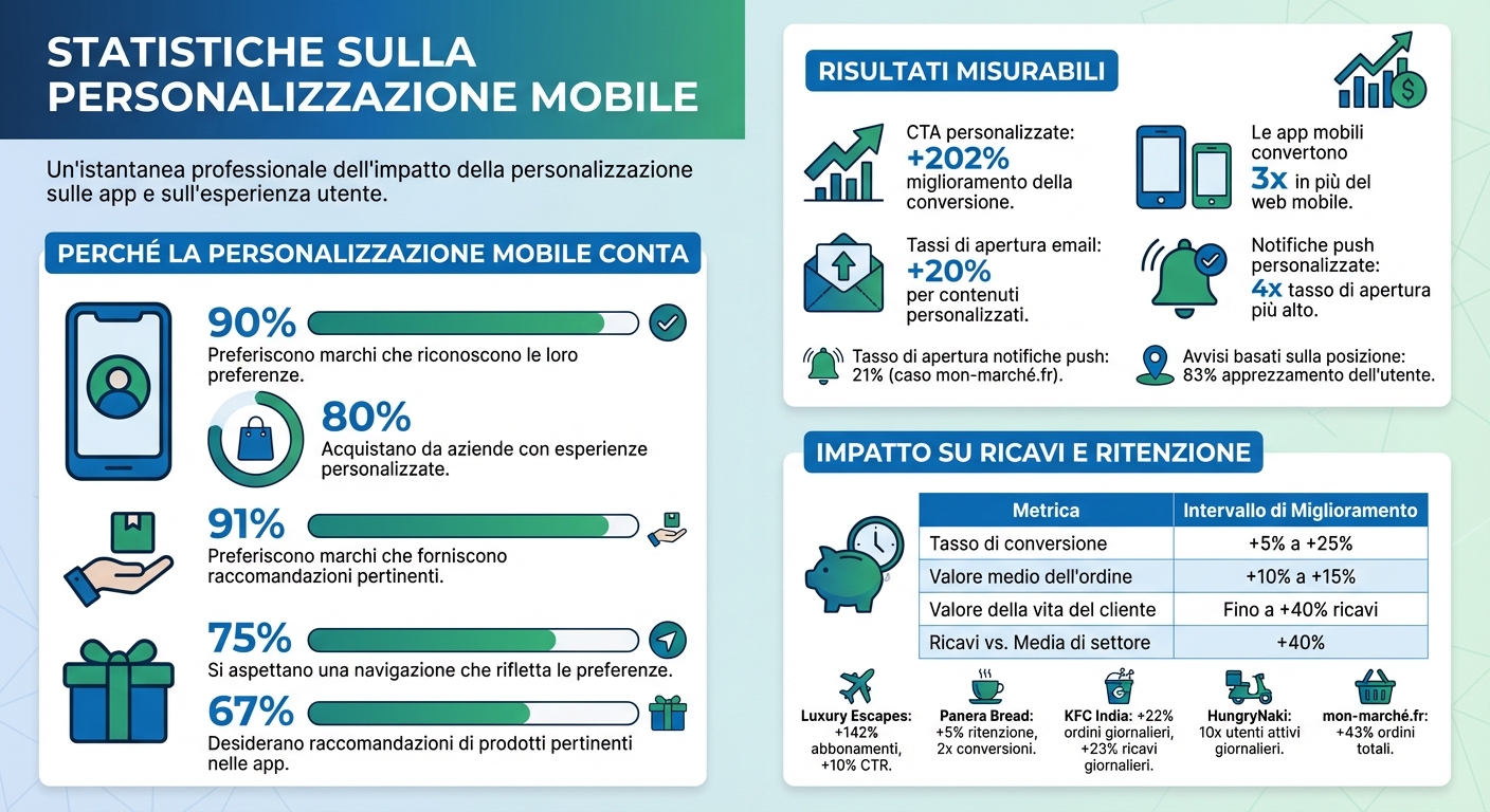 Tecniche di personalizzazione con analisi mobile 1 Mobile personalization impact: key statistics and performance metrics