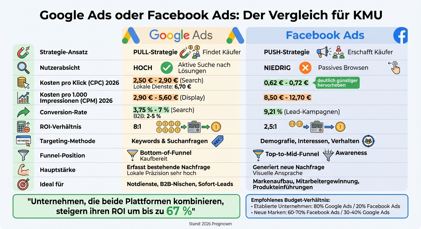 Google Ads vs Facebook Ads: Kosten, Performance und ROI Vergleich 2026