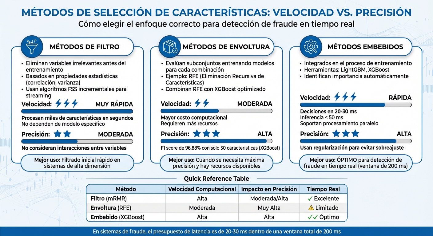 Comparación de métodos de selección de características para detección de fraude en tiempo real