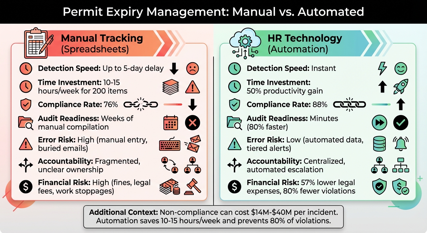 Manual vs Automated Permit Tracking: Key Performance Metrics Comparison