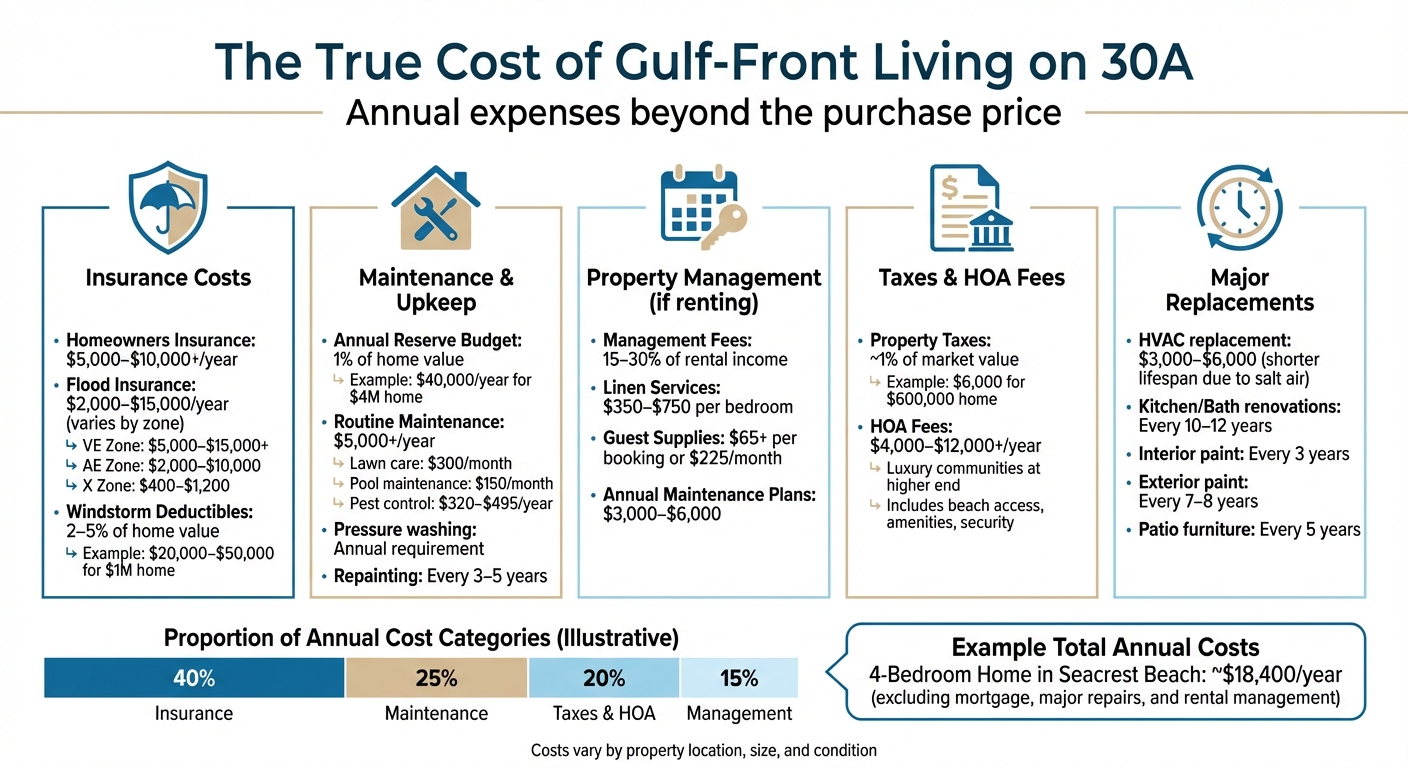 Annual Costs of Owning Gulf-Front Property on 30A Florida