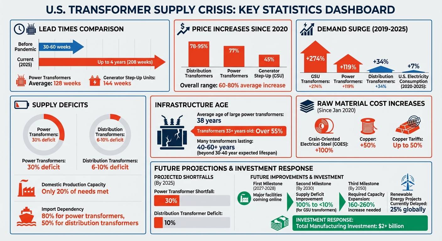 U.S. Transformer Shortage Statistics: Lead Times, Price Increases, and Supply Deficits 2019-2025