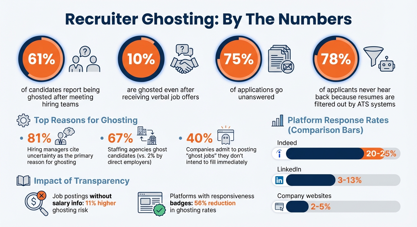 Recruiter Ghosting Statistics and Key Reasons Why Candidates Are Ignored