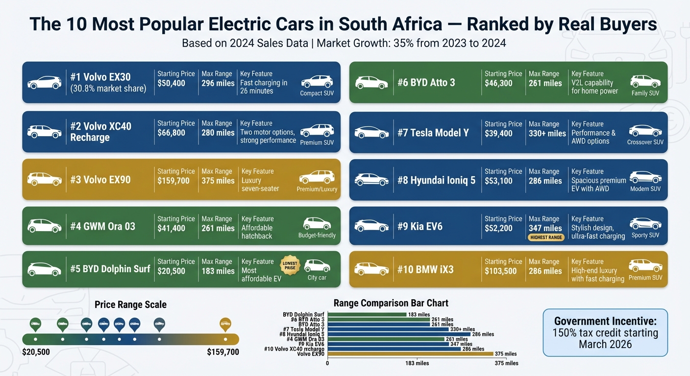 Top 10 Electric Cars in South Africa 2024: Price, Range & Features Comparison