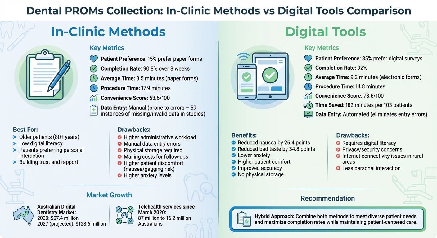 In-Clinic vs Digital Tools for Dental Patient Outcomes: Complete Comparison