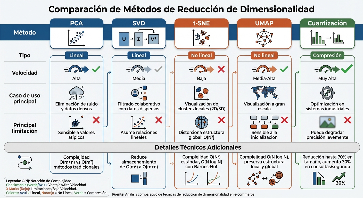 Comparación de métodos de reducción de dimensionalidad para sistemas de recomendación en e-commerce