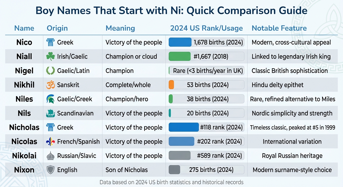 Boy Names Starting with Ni: Origins, Meanings, and Popularity Comparison