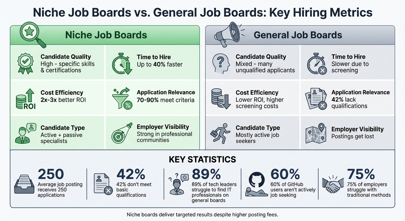 Niche vs General Job Boards: Hiring Metrics Comparison