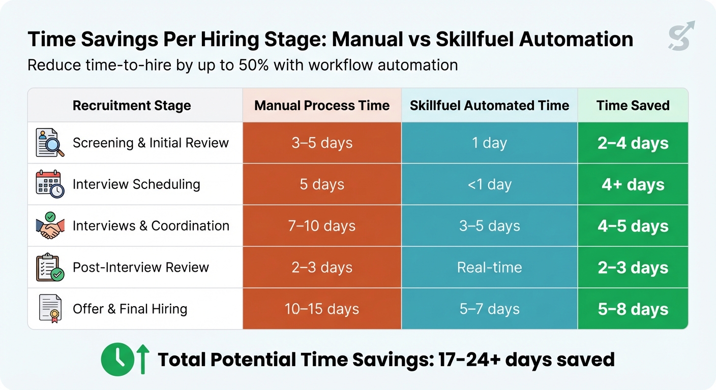 Time Savings Comparison: Manual vs Automated Recruitment Process