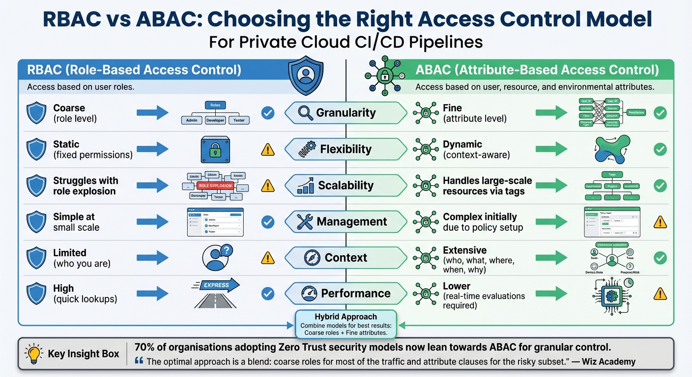 RBAC vs ABAC Access Control Models Comparison for CI/CD Pipelines
