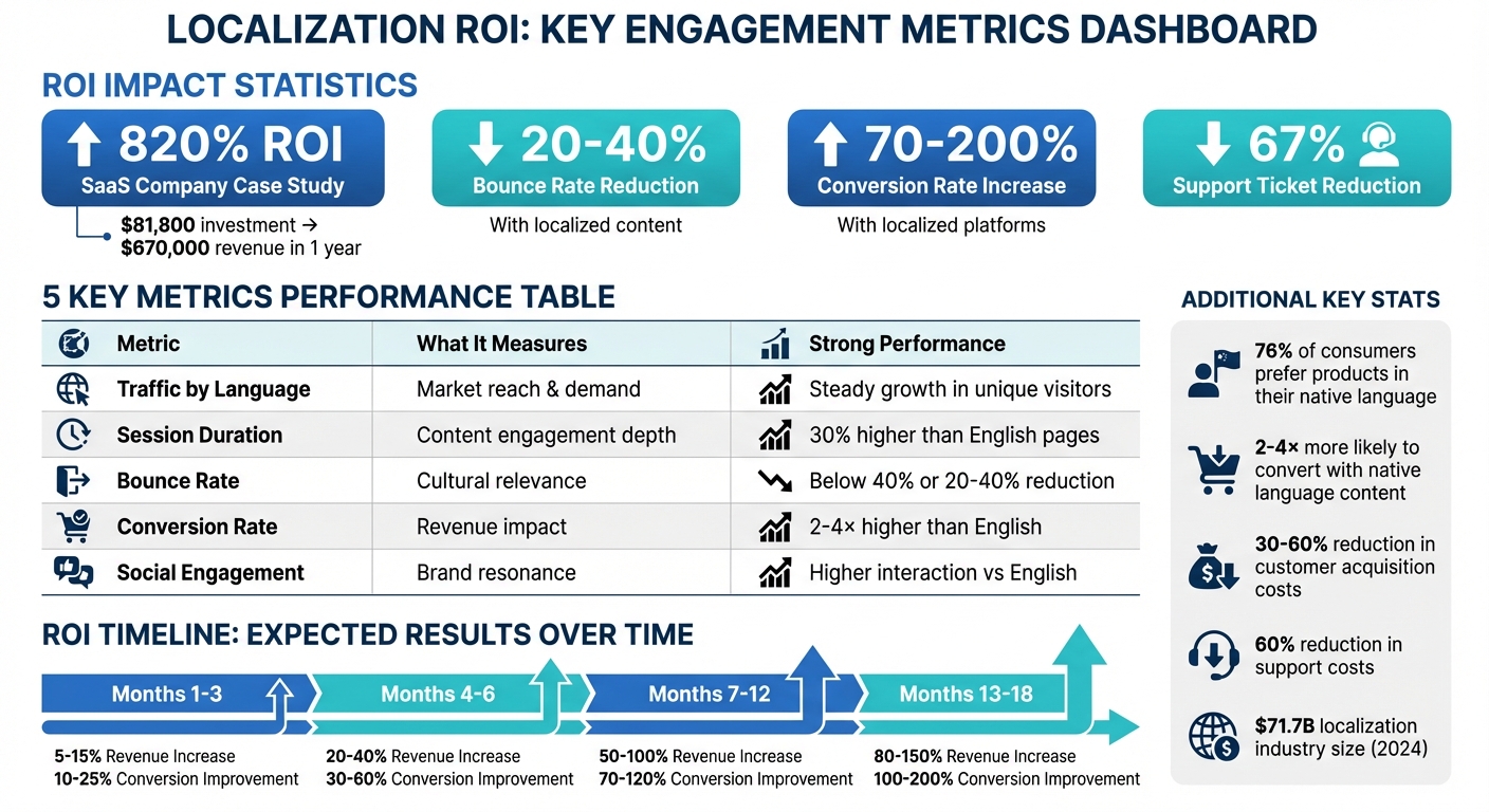 Localization ROI Key Metrics and Performance Benchmarks
