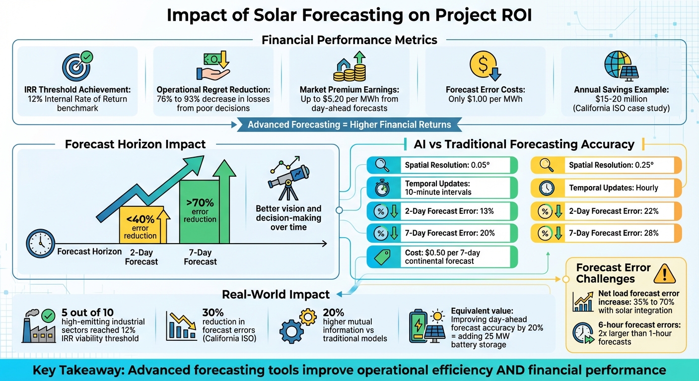 How Solar Forecasting Improves Project ROI: Key Statistics and Financial Impact