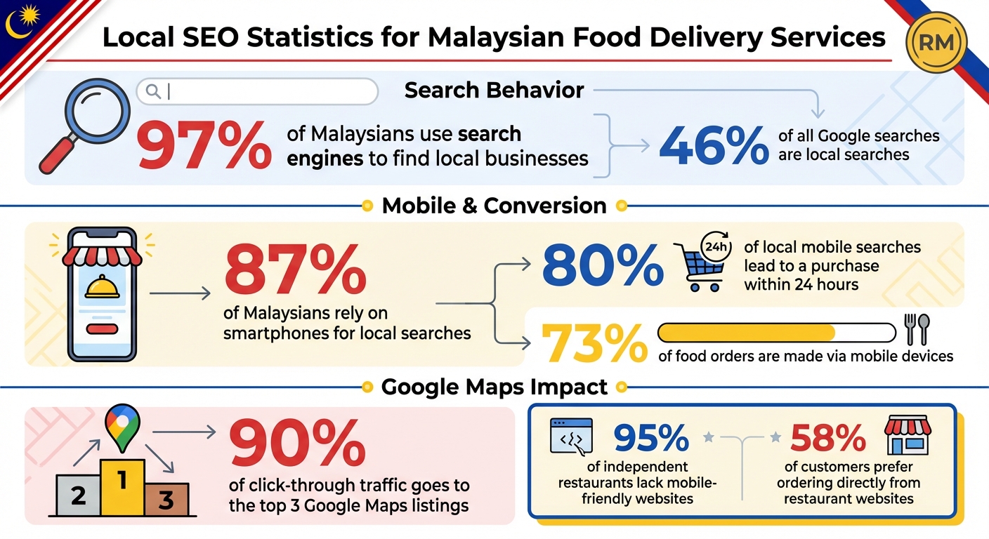 Local SEO Statistics for Malaysian Food Delivery Services