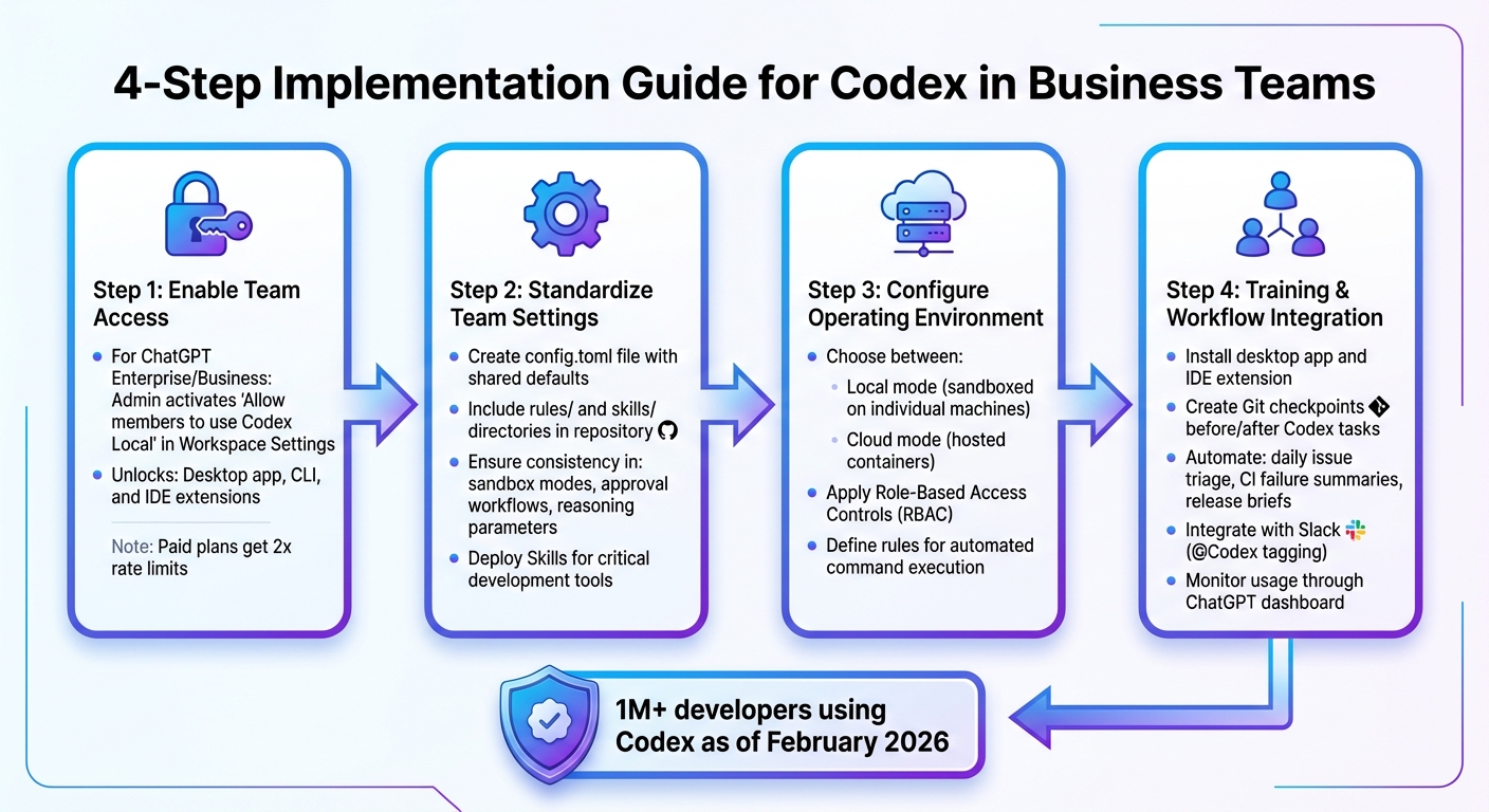 4-Step Implementation Guide for Codex in Business Teams