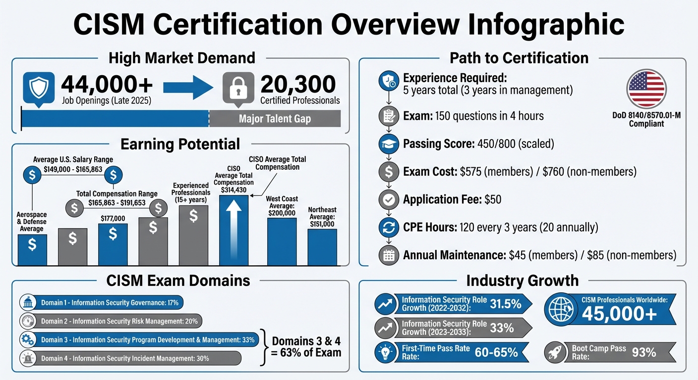 CISM Certification Requirements, Salary Data, and Career Statistics