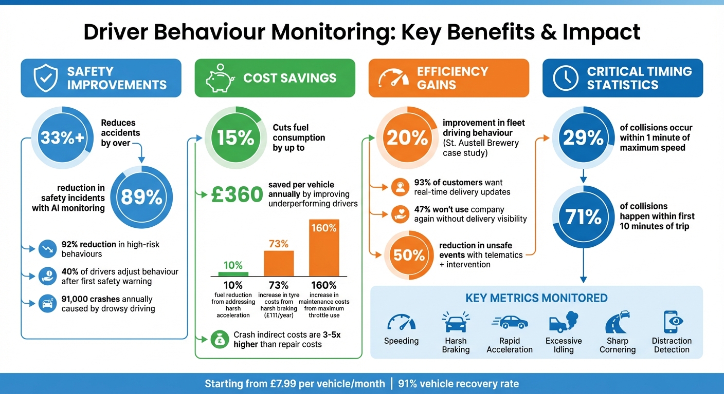 Driver Behaviour Monitoring Benefits: Safety, Cost Savings & Efficiency Statistics