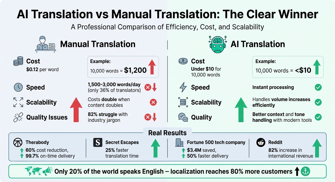 AI Translation vs Manual Translation: Cost and Efficiency Comparison