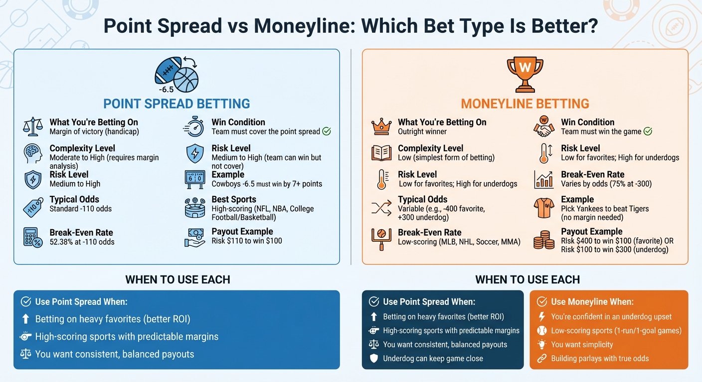 Point Spread vs Moneyline Betting Comparison Chart