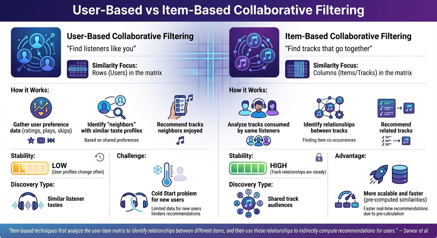 How Collaborative Filtering Improves Music Discovery