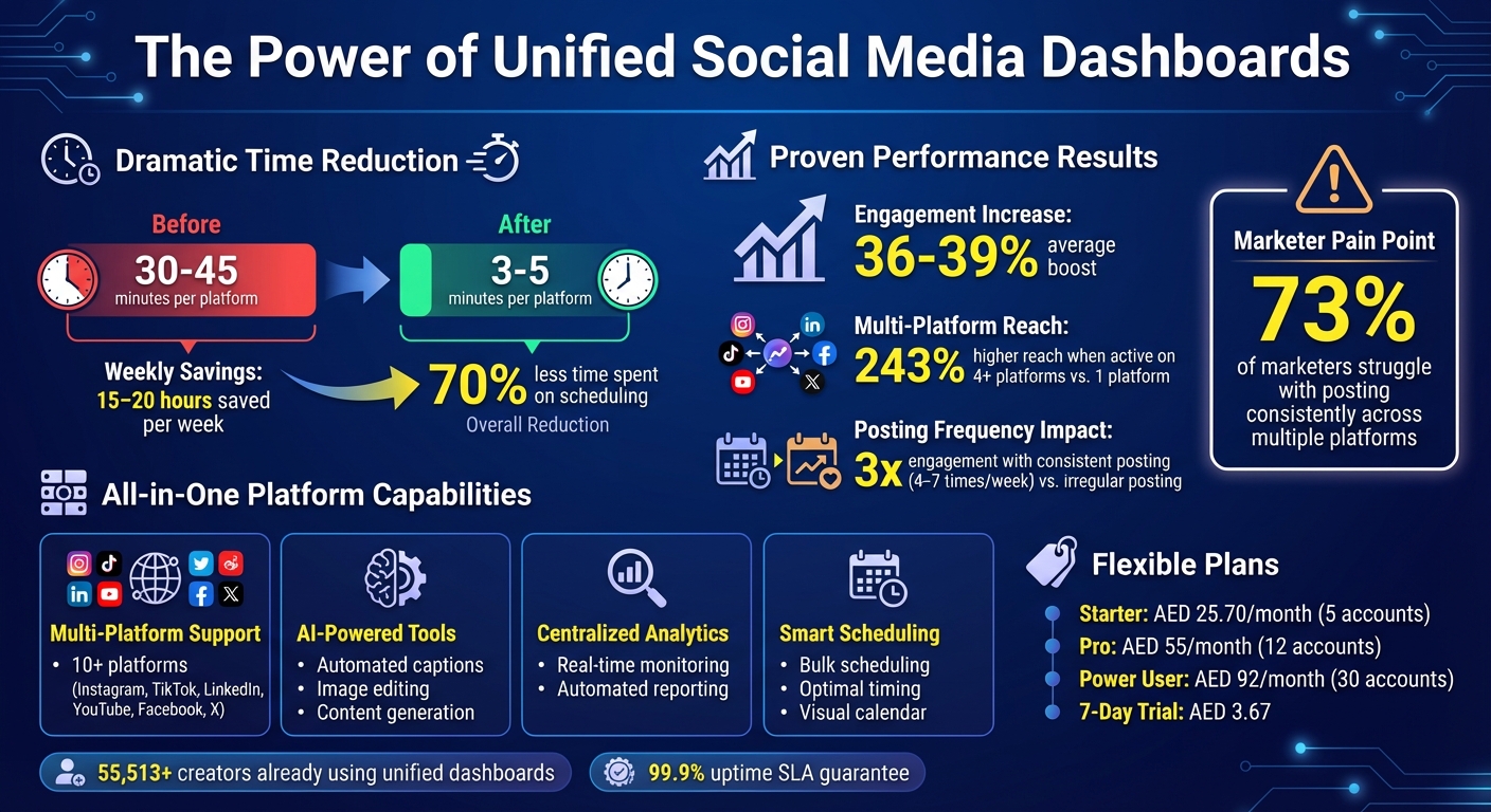 Key Benefits of Unified Social Media Dashboards: Time Savings and Performance Metrics