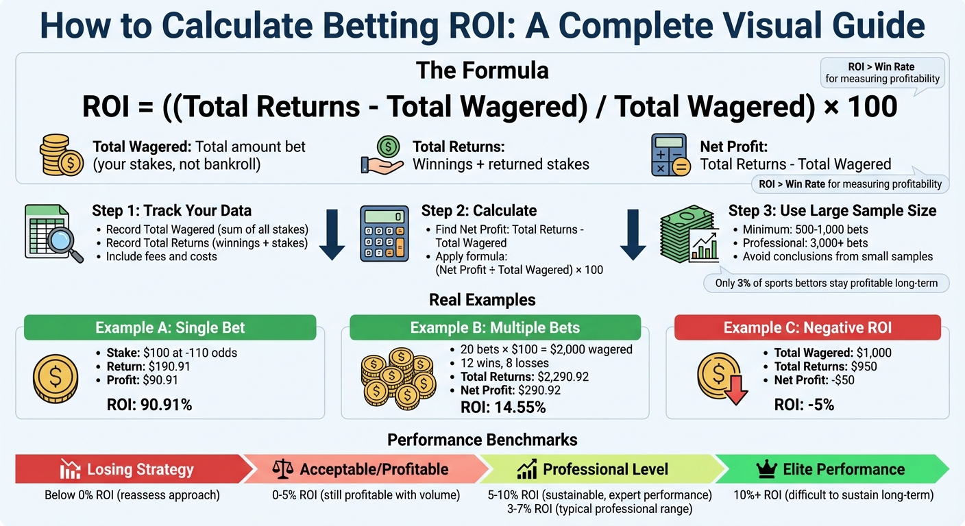 How to Calculate Betting ROI: 3-Step Process with Formula and Examples