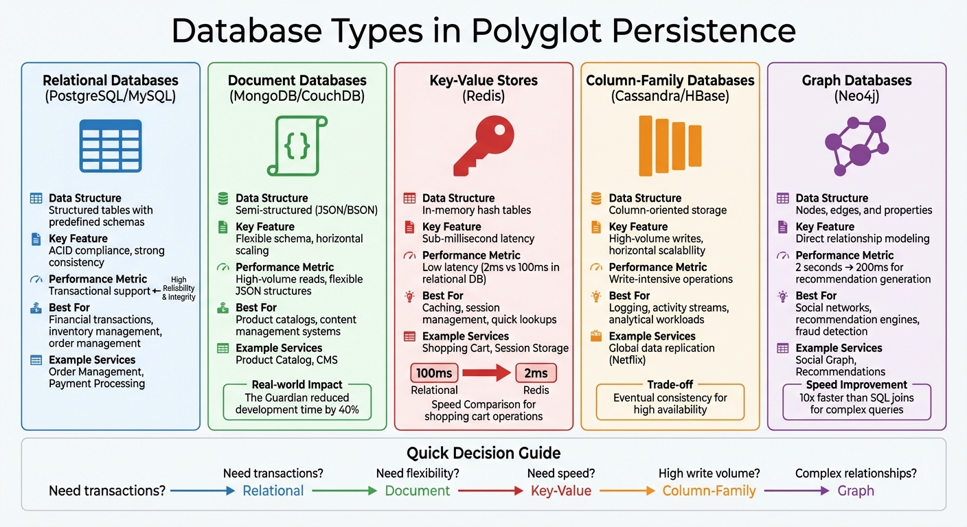 Database Types in Polyglot Persistence: Use Cases and Performance Comparison
