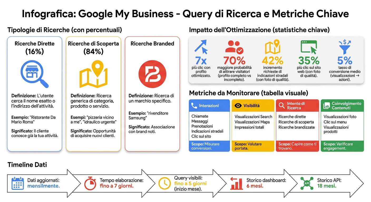 Google my business: analisi query di ricerca 1 Tipologie di ricerche google my business e metriche da monitorare