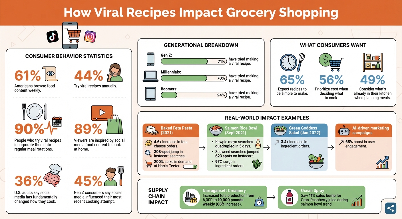 How Viral Recipes Impact Grocery Shopping: Key Statistics and Trends