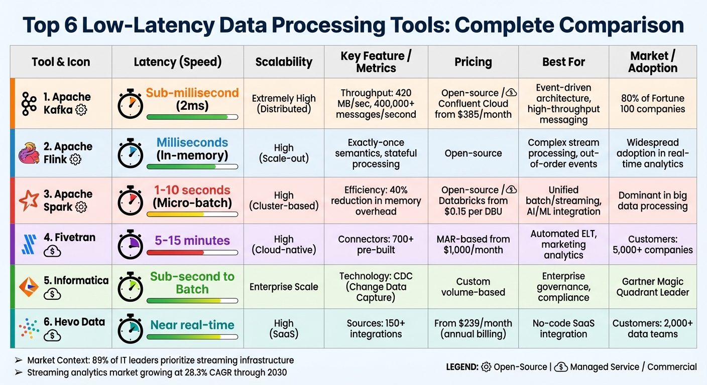 Low-Latency Data Processing Tools Comparison: Features, Pricing, and Performance