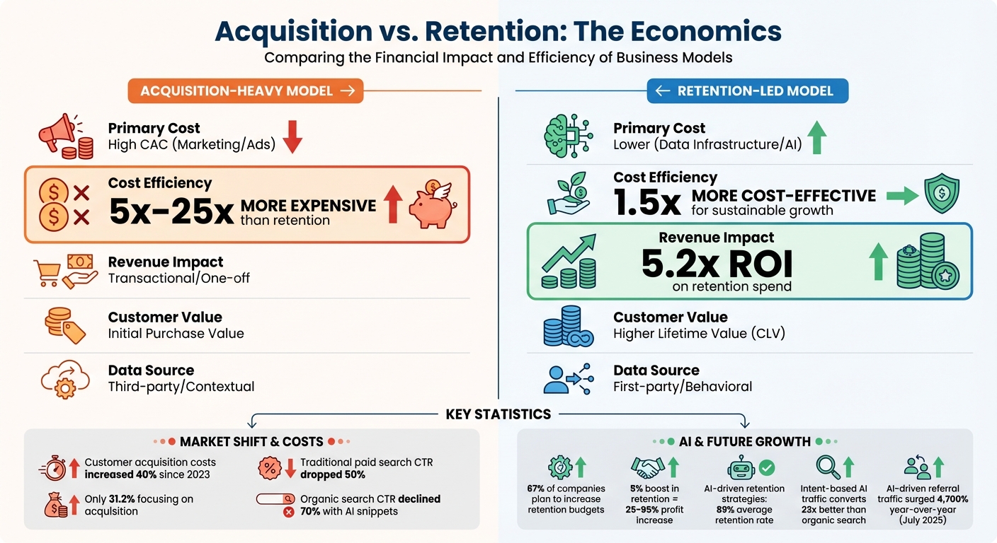 Acquisition vs Retention: Cost Efficiency and ROI Comparison in AI-Driven Commerce